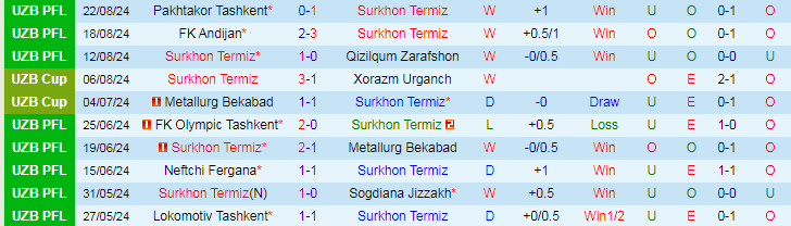 Nhận định Surkhon Termiz vs Navbahor Namangan, 22h00 ngày 26/8 - Ảnh 1