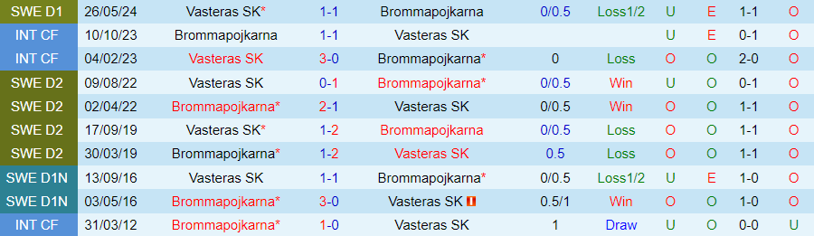 Nhận định, Soi kèo Brommapojkarna vs Vasteras, 00h00 ngày 1/10 - Ảnh 3