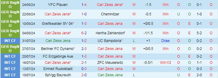 Nhận định Carl Zeiss Jena vs Bayer 04 Leverkusen, 23h00 ngày 28/8 - Ảnh 1