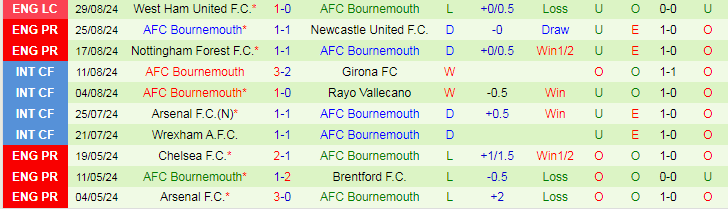 Nhận định, Soi kèo Everton F.C vs AFC Bournemouth, 21h00 ngày 31/8 - Ảnh 2