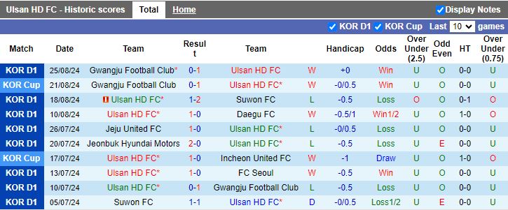 Nhận định Ulsan Hyundai vs Gwangju, 17h00 ngày 28/8 - Ảnh 1