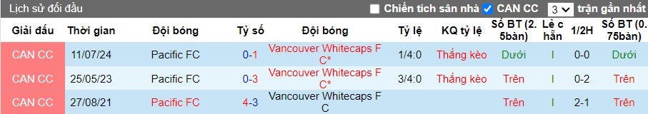 Nhận định Vancouver Whitecaps FC vs Pacific FC, 9h30 ngày 28/08 - Ảnh 3