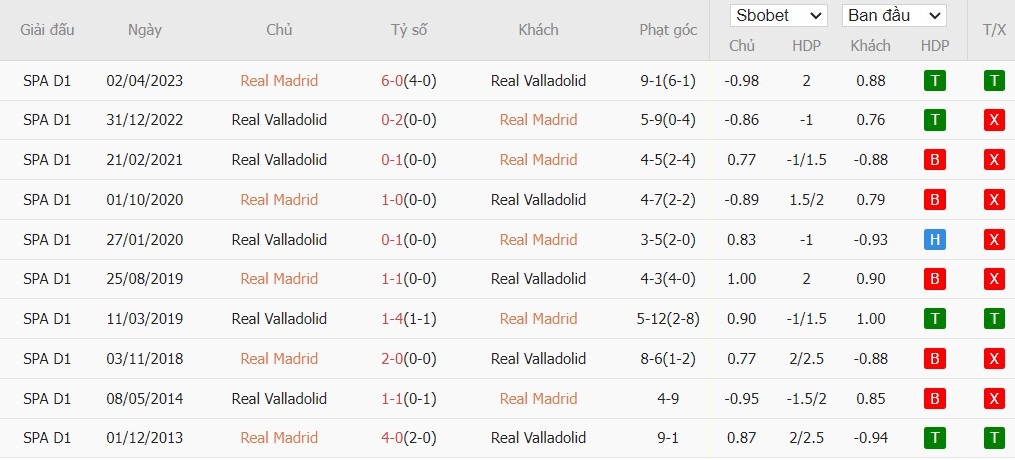 Soi kèo phạt góc Real Madrid vs Real Valladolid, 22h ngày 25/08 - Ảnh 6