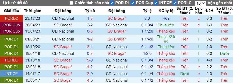 Nhận định, Soi kèo CD Nacional vs SC Braga, 2h15 ngày 21/09 - Ảnh 3