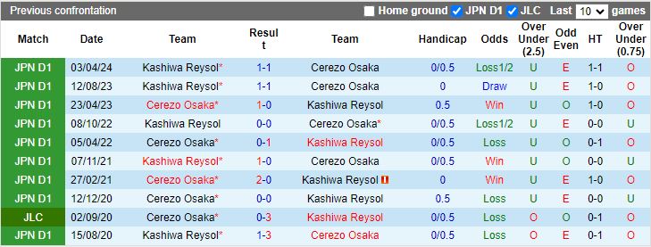 Nhận định, Soi kèo Cerezo Osaka vs Kashiwa Reysol, 16h00 ngày 28/9 - Ảnh 3