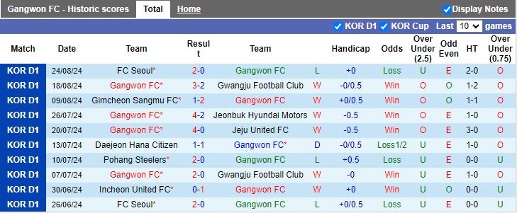 Nhận định, Soi kèo Gangwon vs Suwon, 17h00 ngày 1/9 - Ảnh 1