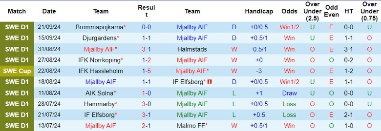 Nhận định, Soi kèo Mjallby AIF vs IFK Varnamo, 0h00 ngày 26/9 - Ảnh 1