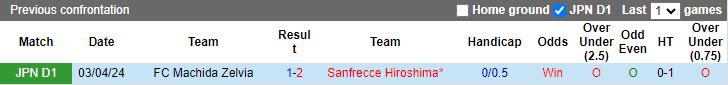 Nhận định, Soi kèo Sanfrecce Hiroshima vs Machida Zelvia, 17h00 ngày 28/9 - Ảnh 3