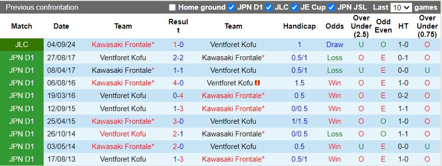 Nhận định, Soi kèo Ventforet Kofu vs Kawasaki Frontale, 16h00 ngày 8/9 - Ảnh 3