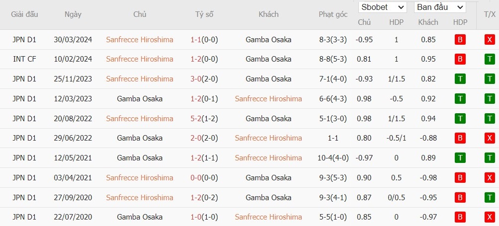 Soi kèo phạt góc Sanfrecce Hiroshima vs Gamba Osaka, 16h30 ngày 11/09 - Ảnh 4