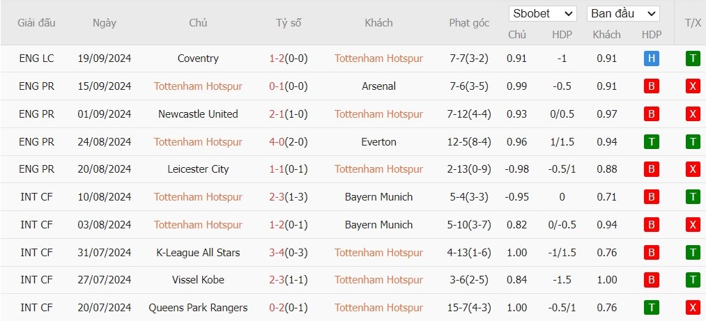 Soi kèo phạt góc Tottenham vs Brentford, 21h ngày 21/09 - Ảnh 4