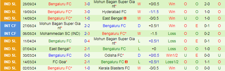 Nhận định, Soi kèo Mumbai City FC vs Bengaluru FC, 21h00 ngày 2/10 - Ảnh 2